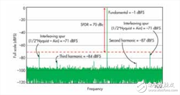 一文知道寬帶GSPS ADC中的無雜散動態(tài)范圍是多少
