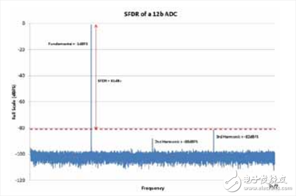 一文知道寬帶GSPS ADC中的無雜散動態(tài)范圍是多少