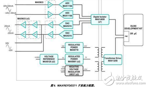 多片高速ADC和DAC的作用