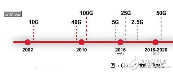 以太網(wǎng)速度中數(shù)據(jù)中心25G、50G和100G技術(shù)是什么意思，區(qū)別是什么