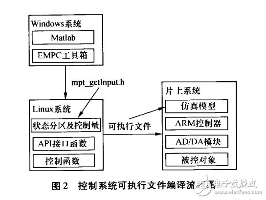 基于ARMLinux 臺的顯式模型預(yù)測控制算法實現(xiàn)