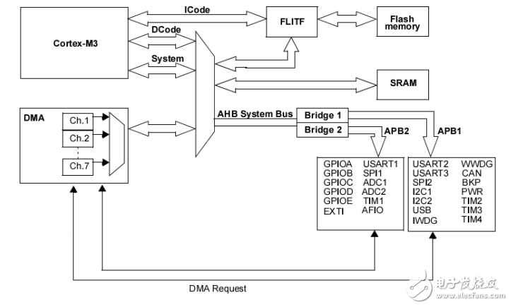 STM32系列微控制器存儲器與外設