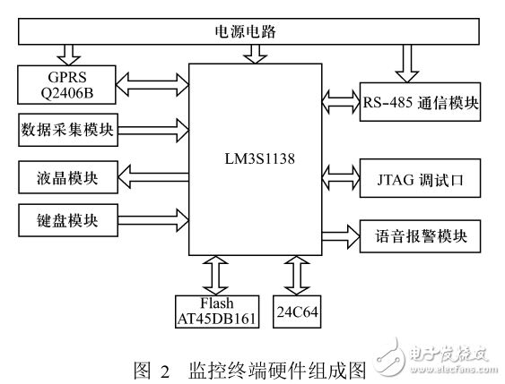 基于LM3S1138的電子信息系統(tǒng)機房動力環(huán)境監(jiān)控終端設(shè)計