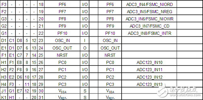 stm32f103zet6引腳圖及引腳定義