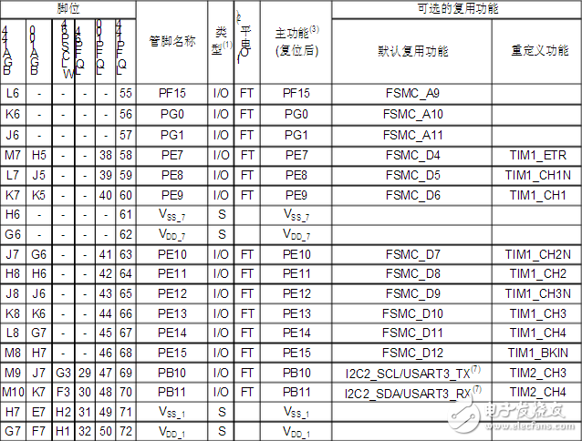 stm32f103zet6引腳圖及引腳定義