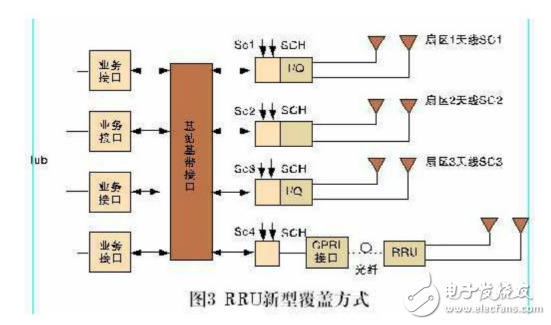 BBU與RRU基本原理及RRU的詳細(xì)解析