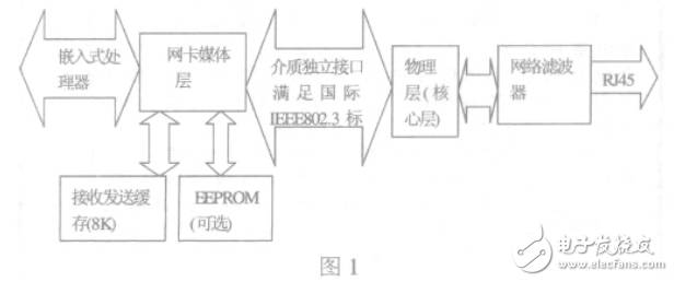 基于DSP與LAN91C111的以太網(wǎng)實現(xiàn)