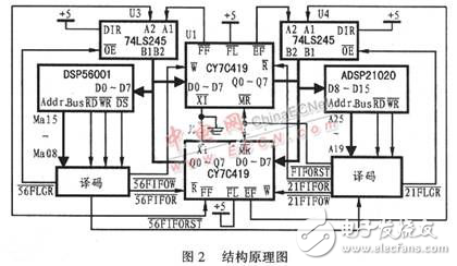 基于FIFO實(shí)現(xiàn)DSP間的雙向并行異步通訊的方法