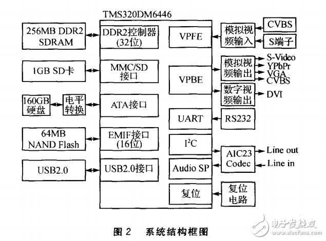 TMS320DM6446的數(shù)字電影放映系統(tǒng)設(shè)計(jì)