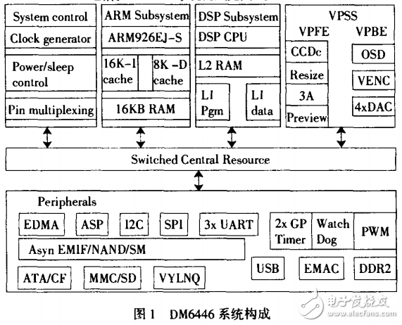 DM6446視頻處理的硬件分析