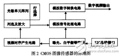 DSP5416水表號碼圖像采集系統(tǒng)