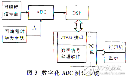 結(jié)合數(shù)字方法對ADC信噪的測試