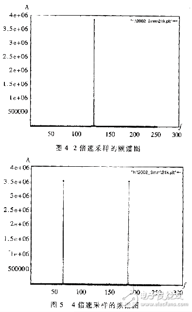 結(jié)合數(shù)字方法對ADC信噪的測試