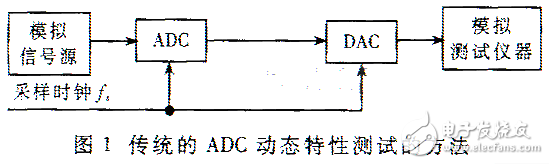 結(jié)合數(shù)字方法對ADC信噪的測試