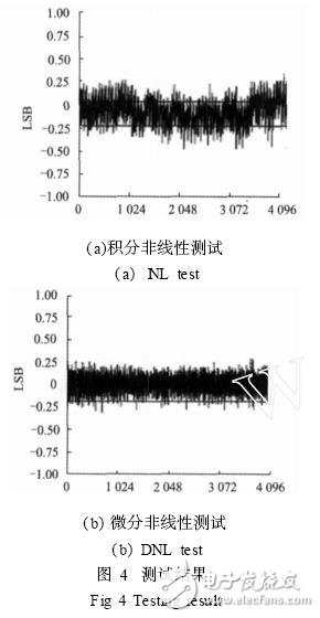 ADC芯片參數(shù)測試技術(shù)解析