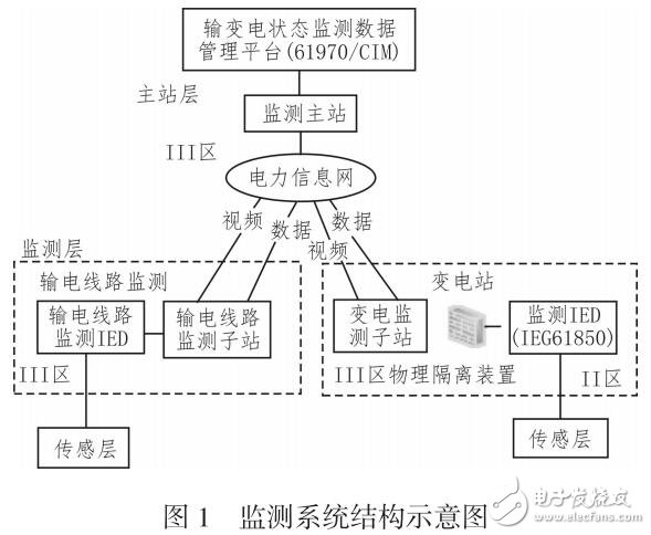 智能輸變電設(shè)備狀態(tài)監(jiān)測系統(tǒng)研究