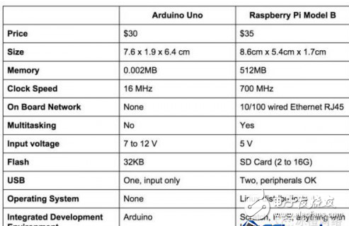 arduino和樹莓派的區(qū)別