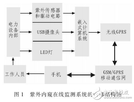 嵌入式的電力設(shè)備紫外監(jiān)測(cè)系統(tǒng)設(shè)計(jì)的分析