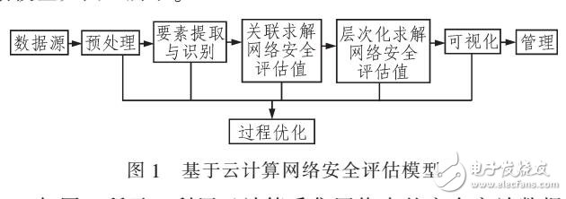 云計算的網(wǎng)絡(luò)安全評估模型