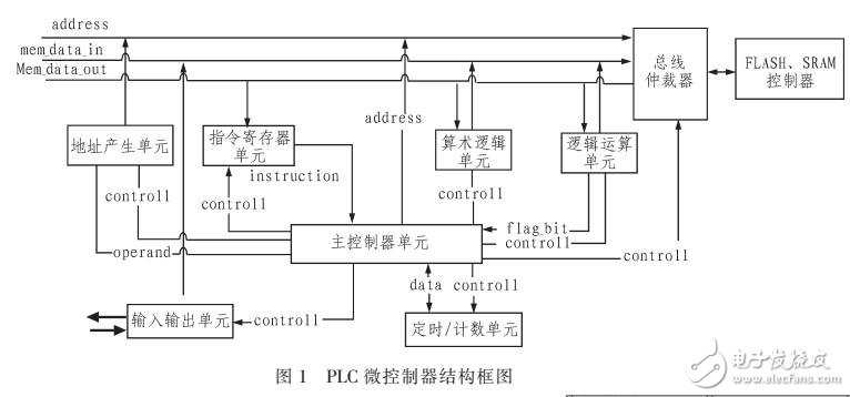 基于EDA的PLC微控制器設(shè)計(jì)