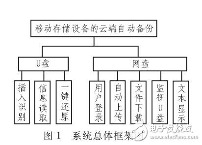 基于移動存儲設(shè)備的云端自動備份系統(tǒng)設(shè)計