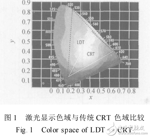 大屏幕激光顯示技術(shù)的原理與實現(xiàn)