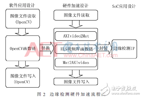 硬件加速邊緣檢測(cè)優(yōu)化處理方案