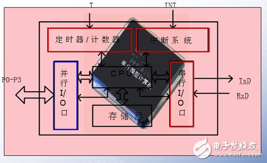 什么是單片機特殊功能寄存器，有什么作用