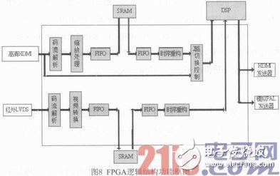 基于DM648+FPGA的圖像處理模塊設(shè)計(jì)與實(shí)現(xiàn)