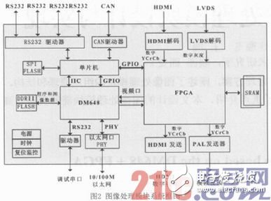 圖像處理模塊的系統(tǒng)框圖