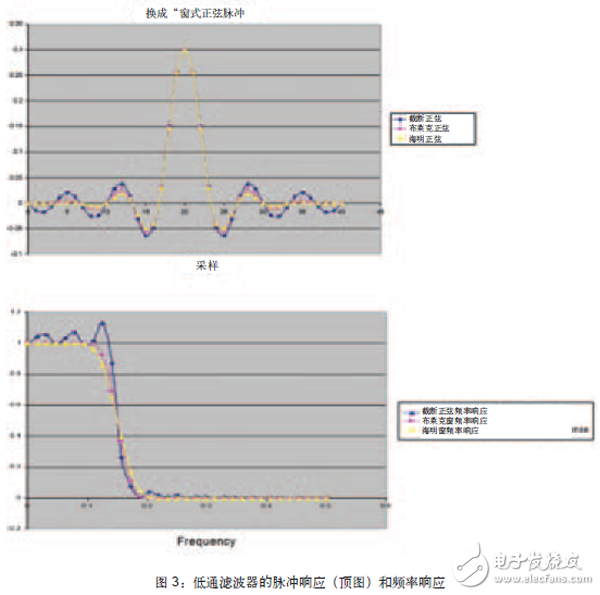 將FPGA作為數(shù)字濾波器構(gòu)建模塊，可以避免模擬設(shè)計(jì)中存在的某些問題