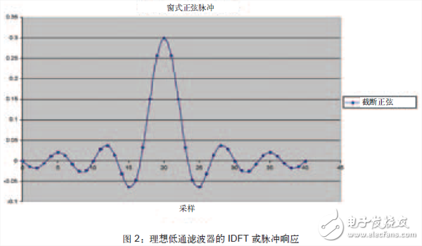 將FPGA作為數(shù)字濾波器構(gòu)建模塊，可以避免模擬設(shè)計(jì)中存在的某些問題