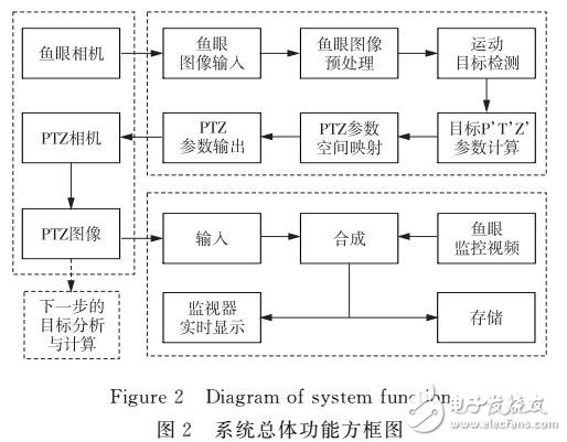 魚眼相機與PTZ相機相結(jié)合的主從目標監(jiān)控系統(tǒng)