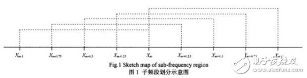 一種FFT插值正弦波快速頻率估計(jì)算法