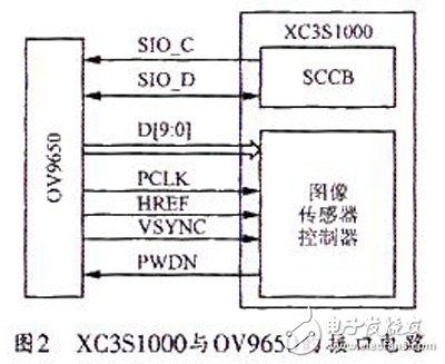 基于FPGA+ARM的圖像采集傳輸系統(tǒng)