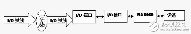 輸入輸出設(shè)備I/O設(shè)備總結(jié)