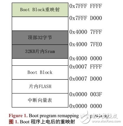 基于IAP遠程升級技術(shù)在空間應(yīng)用系統(tǒng)解決方案