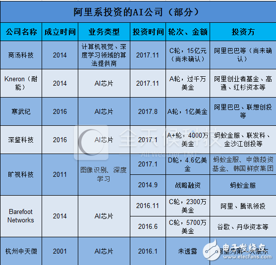 阿里一舉拿下寒武紀、商湯科技等AI獨角獸