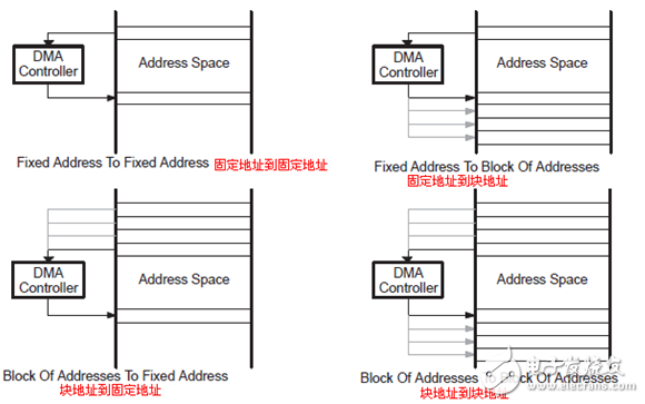 單片機(jī)是如何擴(kuò)充DMA功能的