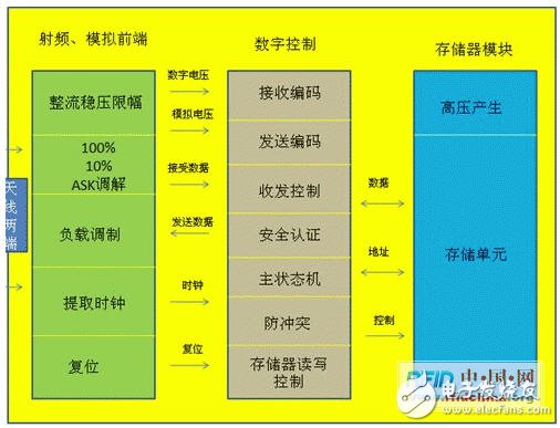  UHF電子標簽的關鍵技術及頻段劃分