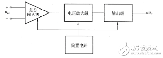 集成運算放大器（以后簡稱集成運放）是一種高電壓增益、高輸入電阻和低輸出電阻的多級直接耦合放大電路。它的類型很多，電路也不一樣，但結構具有共同之處，下圖所示為集成運放的內部電路組成框圖。圖中輸入級一般是由BJT、JFET或MOSFET組成的差動放大電路，利用它的對稱特性可以提高整個電路的共模抑制比和其他方面的性能，它的兩個輸人端構成整個電路的反相輸入端和同相輸入端。電壓放大級的主要作用是提高電壓增益，它可由一級或多級放大電路組成。輸出級一般由電壓跟隨器或互補電壓跟隨器構成，以降低輸出電阻，提高帶負載能力。偏置電路是為各級提供合適的工作電流。此外還有一些輔助環(huán)節(jié)。如電平移動電路，過載保護電路以及高頻補償電路等。