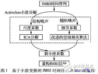 小波變換功能磁共振圖像時間序列分步去噪