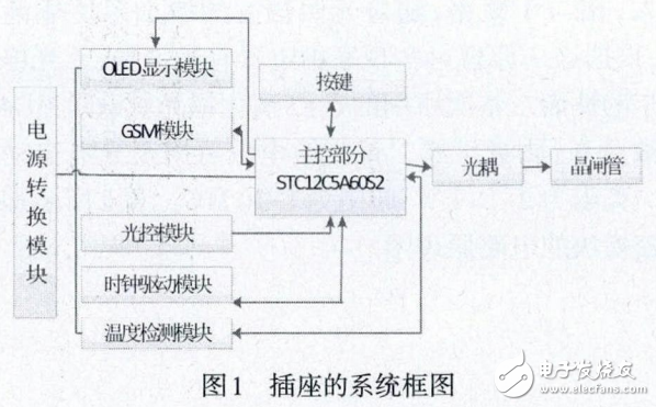 基于STC12C5A60S2的智能插座實(shí)現(xiàn)