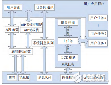 基于STM32F417的物聯(lián)網(wǎng)嵌入式網(wǎng)關(guān)的設(shè)計(jì)