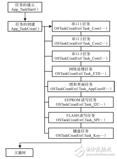 基于STM32F417的物聯(lián)網(wǎng)嵌入式網(wǎng)關(guān)的設(shè)計(jì)