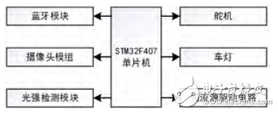 基于STM32F407的網(wǎng)絡(luò)化智能車燈控制系統(tǒng)