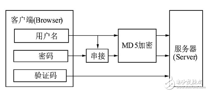 md5算法原理與實(shí)現(xiàn)