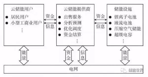 詳細(xì)剖析云儲(chǔ)能