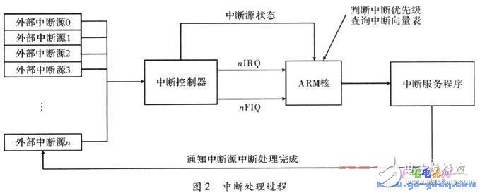 基于ARM處理器的異常處理分析