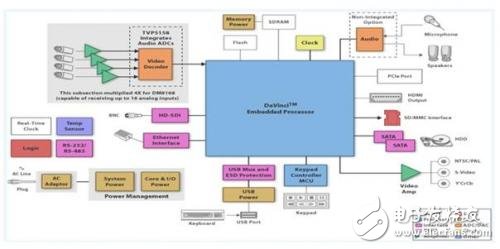基于TI的達(dá)芬奇 DSP系統(tǒng)解決方案適用于高效數(shù)字視頻應(yīng)用